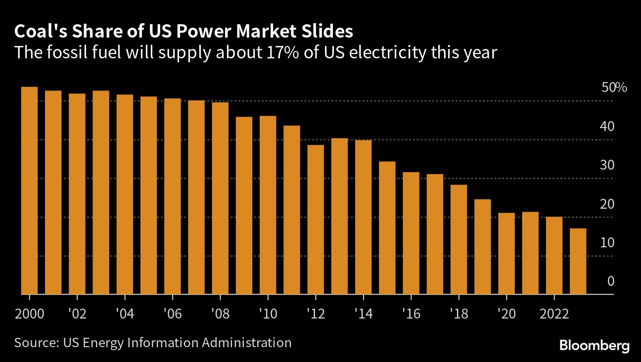 Coal Supplying Less US Power Than Gas, Renewables And Nuclear