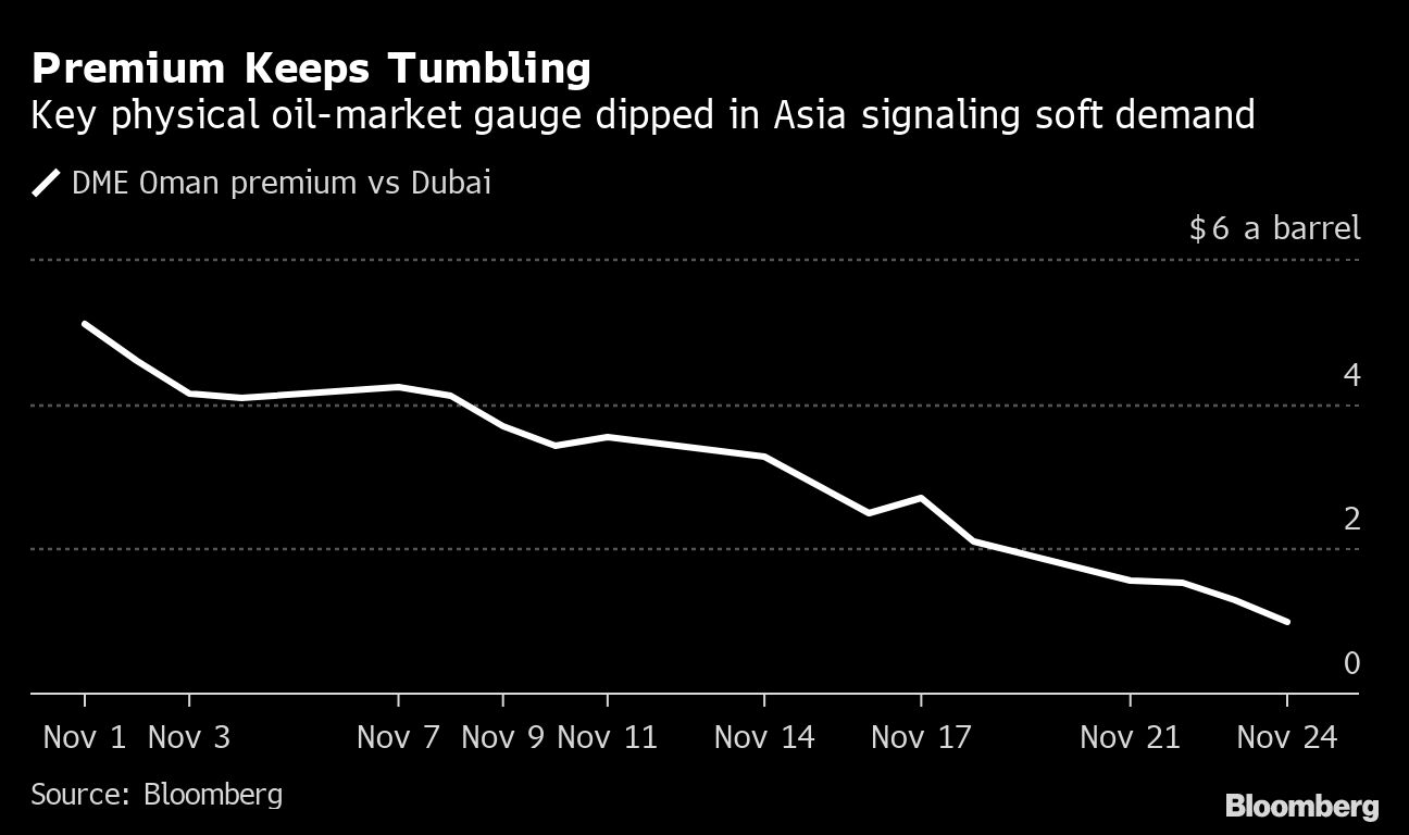 Global Oil Market Flashes Warning Signs On Rising Demand Angst