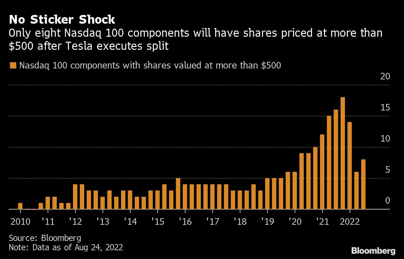 Tesla Split Will Struggle to Feed 280 Billion Rally Tech Watch
