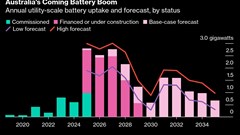 Nuveen Plans $330 Million Australian Solar-Battery Project as It Shifts Focus From US BloomburgMedia_T30JHNGP9VD800_23-09-2025_05-21-31_638941824000000000.png