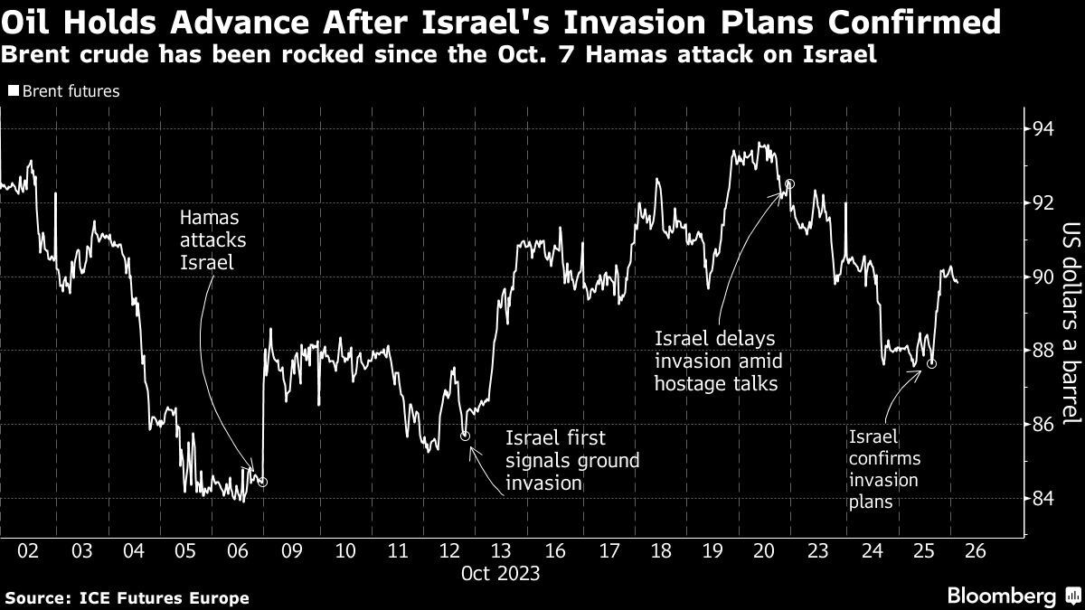 Oil Steadies After Surge As Israel Confirms Gaza Invasion Plan