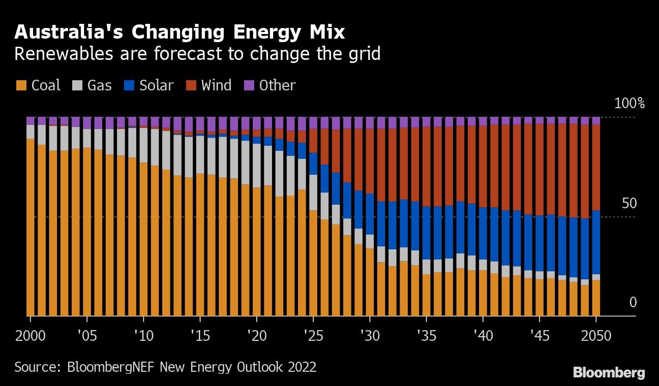 Battery Bonanza Is Being Sparked by Coal s Exit in Australia