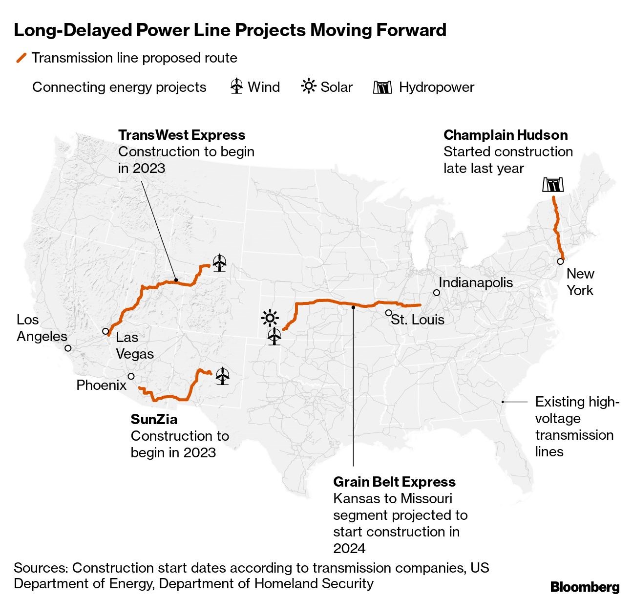 Billion-Dollar Power Lines Finally Inching Ahead to Help US Grids