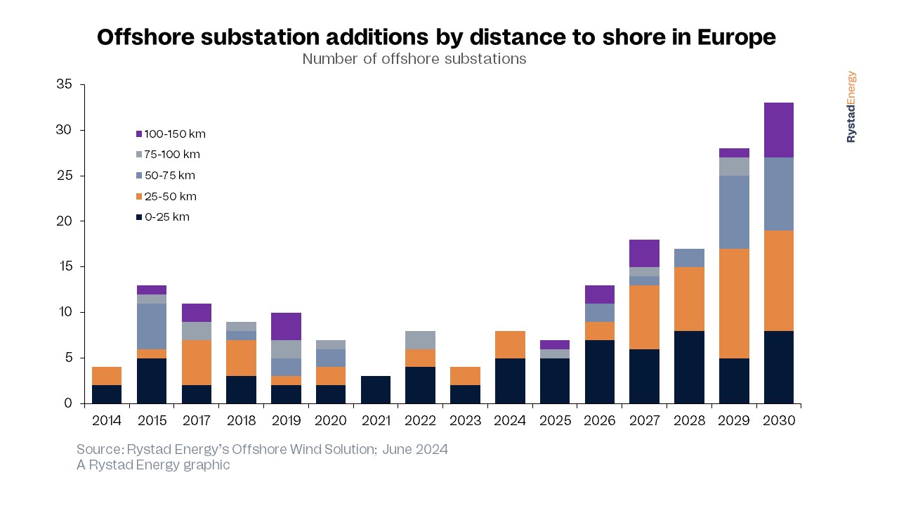 Offshore