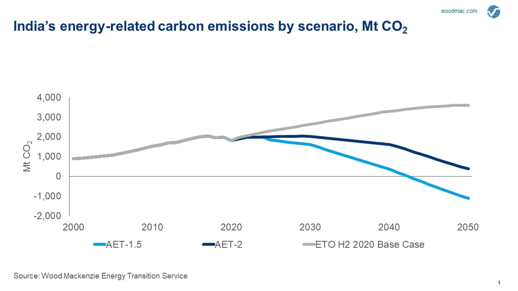 Indias Energy Related Carbon Emissions By Scenario Mt Co2