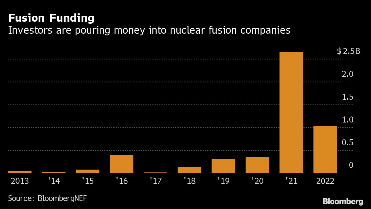 Nuclear Fusion Breakthrough Set To Send Billions Of Dollars Flowing To ...