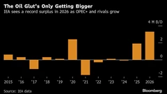 Oil Falls on Concerns Another OPEC+ Supply Boost Will Swell Glut BloomburgMedia_T3BLK4GOT0JT00_29-09-2025_04-50-41_638947008000000000.png