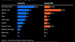 Australia’s Flagship Renewable Project Stumbles on Rising Costs BloomburgMedia_T3J9Z0GOT0K000_03-10-2025_08-00-26_638950464000000000.png
