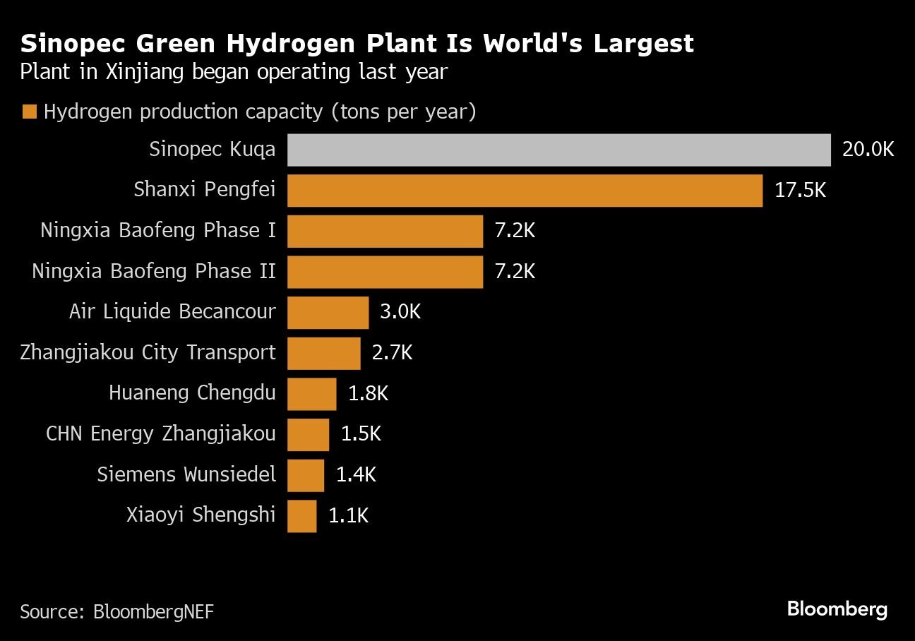 China's World-Leading Green Hydrogen Project Faces Slow Ramp Up