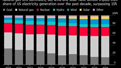 AI Boom Will Boost US Renewables Despite Trump, Fortescue Says BloomburgMedia_T369Z1GPFHQM00_26-09-2025_08-00-24_638944416000000000.png