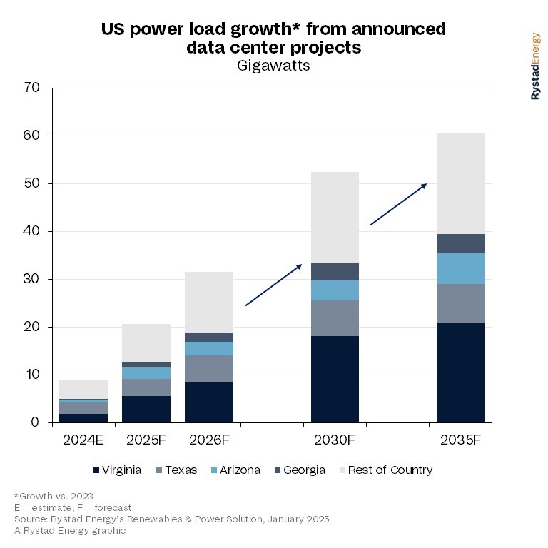 US power